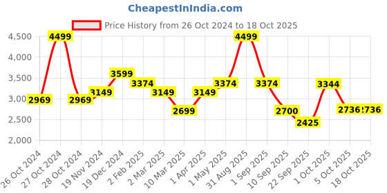 myntra.com MIORAH Strappy Leather Kitten Heels miorah Price History Graph from 26 Oct 2024 to 18 Oct 2025