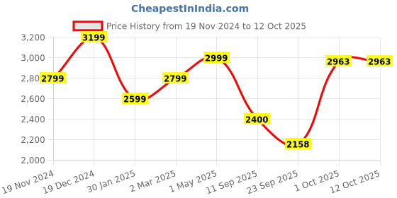 myntra.com MIORAH Textured Open Toe Flats miorah Price History Graph from 19 Nov 2024 to 11 Oct 2025