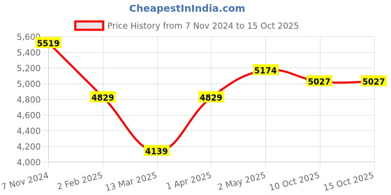 myntra.com MIORAH Women Block Heel Regular Boots miorah Price History Graph from 7 Nov 2024 to 14 Oct 2025