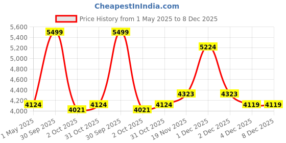 myntra.com MIORAH Women Leather Pointed Toe Western - Embellished Block Sandals miorah Price History Graph from 1 May 2025 to 7 Dec 2025