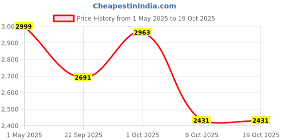 myntra.com MIORAH Women Open Toe Flats miorah Price History Graph from 1 May 2025 to 18 Oct 2025