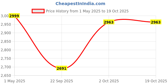 myntra.com MIORAH Women Textured Open Toe Flats miorah Price History Graph from 1 May 2025 to 17 Oct 2025