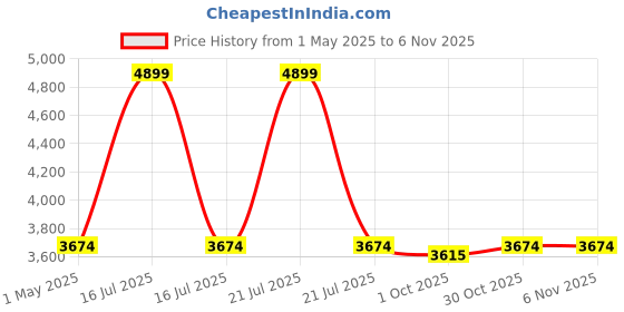 myntra.com miorah MIORAHLeather Kitten Pumps miorah Price History Graph from 1 May 2025 to 2 Nov 2025