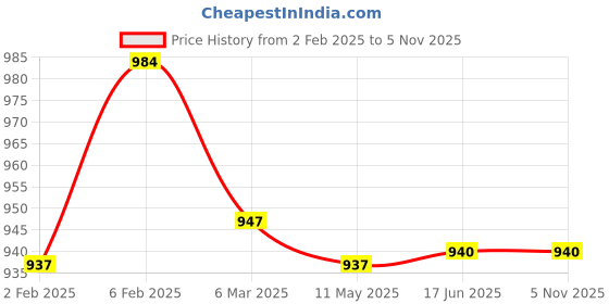 myntra.com MIRAAN Art Silk Saree miraan Price History Graph from 2 Feb 2025 to 4 Nov 2025