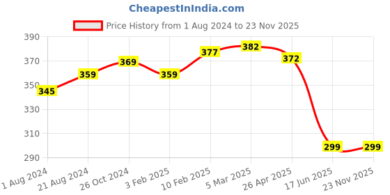 myntra.com MIRAAN Dupatta miraan Price History Graph from 1 Aug 2024 to 22 Nov 2025