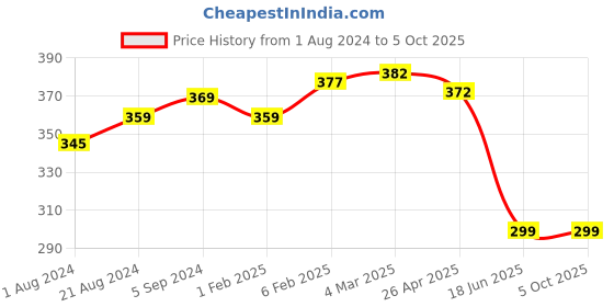 myntra.com MIRAAN Dupatta miraan Price History Graph from 1 Aug 2024 to 5 Oct 2025