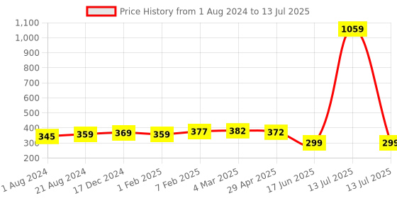myntra.com MIRAAN Dupatta miraan Price History Graph from 1 Aug 2024 to 13 Jul 2025