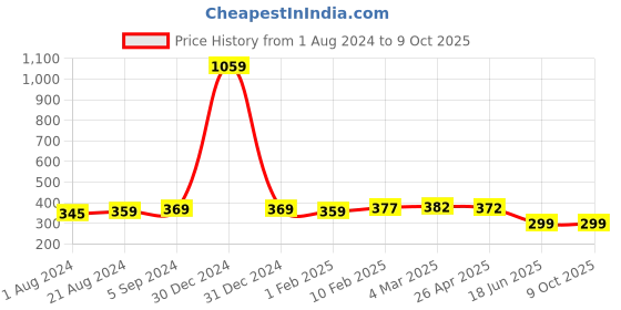 myntra.com MIRAAN Dupatta miraan Price History Graph from 1 Aug 2024 to 9 Oct 2025