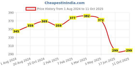 myntra.com MIRAAN Dupatta miraan Price History Graph from 1 Aug 2024 to 9 Oct 2025