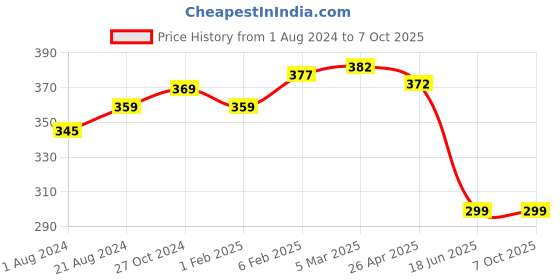 myntra.com MIRAAN Dupatta miraan Price History Graph from 1 Aug 2024 to 7 Oct 2025