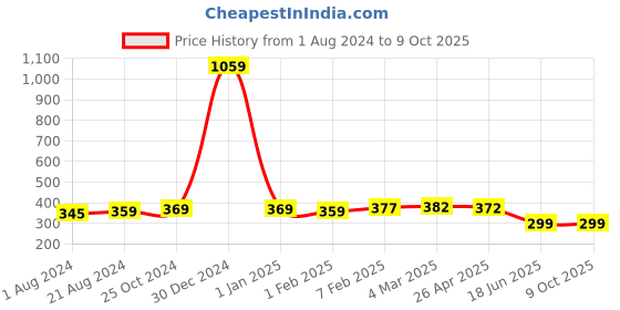 myntra.com MIRAAN Dupatta miraan Price History Graph from 1 Aug 2024 to 8 Oct 2025