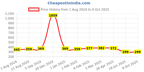 myntra.com MIRAAN Dupatta miraan Price History Graph from 1 Aug 2024 to 8 Oct 2025