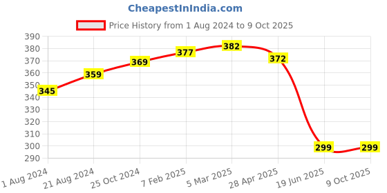 myntra.com MIRAAN Dupatta miraan Price History Graph from 1 Aug 2024 to 8 Oct 2025