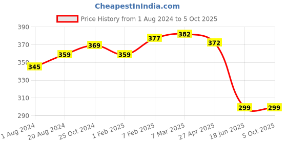 myntra.com MIRAAN Dupatta miraan Price History Graph from 1 Aug 2024 to 4 Oct 2025