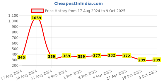 myntra.com MIRAAN Dupatta miraan Price History Graph from 17 Aug 2024 to 9 Oct 2025