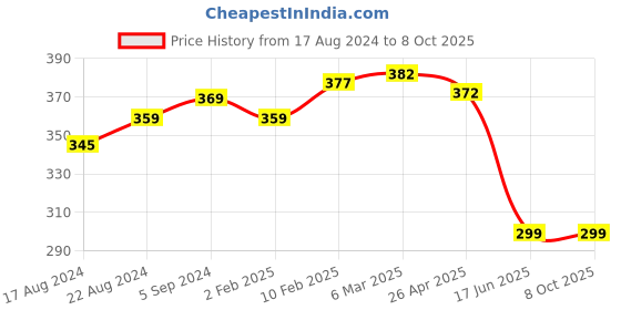 myntra.com MIRAAN Dupatta miraan Price History Graph from 17 Aug 2024 to 8 Oct 2025