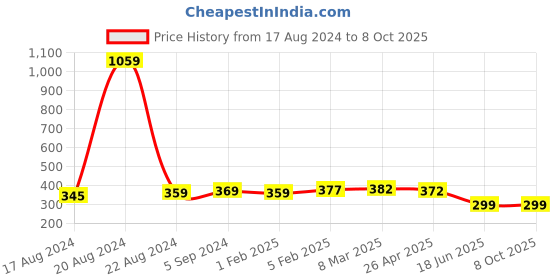 myntra.com MIRAAN Dupatta miraan Price History Graph from 17 Aug 2024 to 8 Oct 2025