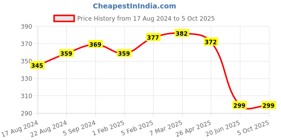 myntra.com MIRAAN Dupatta miraan Price History Graph from 17 Aug 2024 to 4 Oct 2025