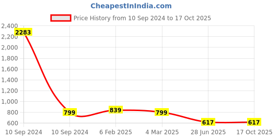 myntra.com MIRAAN Ethnic Motifs Art Silk Mysore Silk Saree miraan Price History Graph from 10 Sep 2024 to 16 Oct 2025