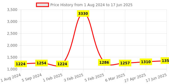myntra.com MIRAAN Ethnic Motifs Printed Pure Cotton Kurta with Patiala & With Dupatta miraan Price History Graph from 1 Aug 2024 to 17 Jun 2025