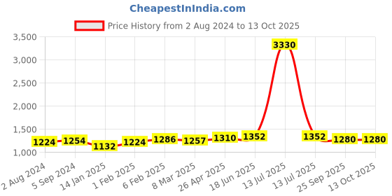 myntra.com MIRAAN  Ethnic Motifs Printed Pure Cotton Kurta with Patiala & With Dupatta miraan Price History Graph from 2 Aug 2024 to 13 Oct 2025