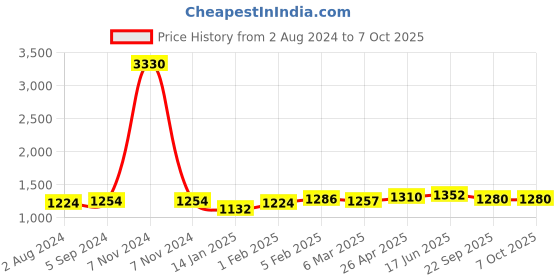 myntra.com MIRAAN Ethnic Motifs Printed Pure Cotton Kurta with Patiala & With Dupatta miraan Price History Graph from 2 Aug 2024 to 6 Oct 2025
