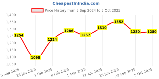 myntra.com MIRAAN Ethnic Motifs Printed Regular Pure Cotton Kurta with Patiala & Dupatta miraan Price History Graph from 5 Sep 2024 to 4 Oct 2025