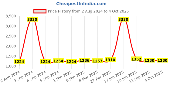 myntra.com MIRAAN Ethnic Motifs Printed Round Neck Pure Cotton Kurta with Churidar & With Dupatta miraan Price History Graph from 2 Aug 2024 to 4 Oct 2025