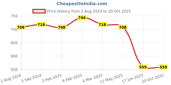 myntra.com MIRAAN Ethnic Motifs Saree miraan Price History Graph from 2 Aug 2024 to 19 Oct 2025