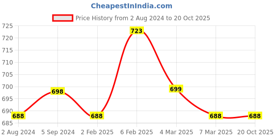 myntra.com MIRAAN Floral Printed Pure Chiffon Saree miraan Price History Graph from 2 Aug 2024 to 19 Oct 2025