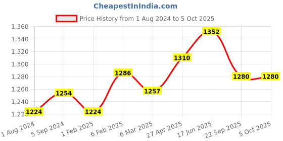 myntra.com MIRAAN Floral Printed Pure Cotton Kurta with Patiala & With Dupatta miraan Price History Graph from 1 Aug 2024 to 4 Oct 2025