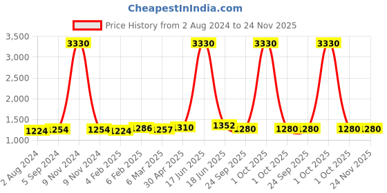 myntra.com MIRAAN Floral Printed Pure Cotton Kurta With Salwar & Dupatta miraan Price History Graph from 2 Aug 2024 to 23 Nov 2025