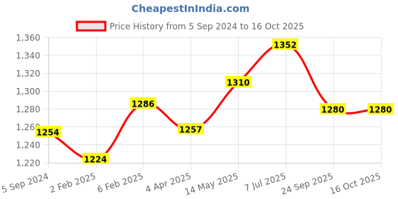 myntra.com MIRAAN Floral Printed Regular Pure Cotton Kurta with Churidar & Dupatta miraan Price History Graph from 5 Sep 2024 to 14 Oct 2025
