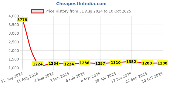 myntra.com MIRAAN Floral Printed Regular Pure Cotton Kurta with Churidar & Dupatta miraan Price History Graph from 31 Aug 2024 to 10 Oct 2025