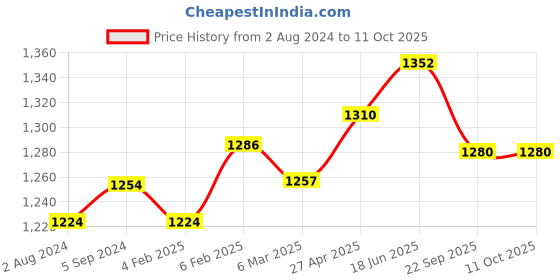 myntra.com MIRAAN Floral Printed Regular Pure Cotton Kurta with Patiala & Dupatta miraan Price History Graph from 2 Aug 2024 to 10 Oct 2025