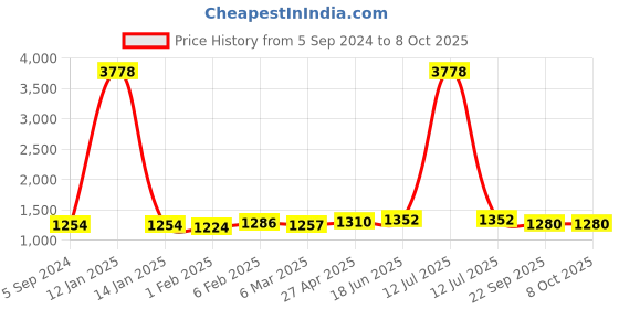 myntra.com MIRAAN Floral Printed Regular Pure Cotton Kurta with Patiala & Dupatta miraan Price History Graph from 5 Sep 2024 to 8 Oct 2025