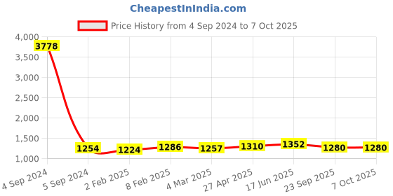 myntra.com MIRAAN Floral Printed Regular Pure Cotton Kurta with Patiala & Dupatta miraan Price History Graph from 4 Sep 2024 to 6 Oct 2025