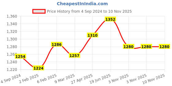 myntra.com MIRAAN Floral Printed Regular Pure Cotton Kurta with Patiala & Dupatta miraan Price History Graph from 4 Sep 2024 to 10 Nov 2025