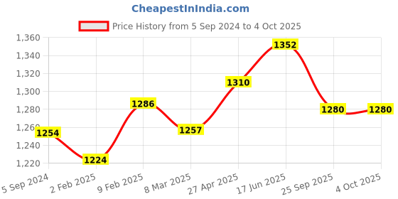 myntra.com MIRAAN Floral Printed Regular Pure Cotton Kurta with Patiala & Dupatta miraan Price History Graph from 5 Sep 2024 to 4 Oct 2025