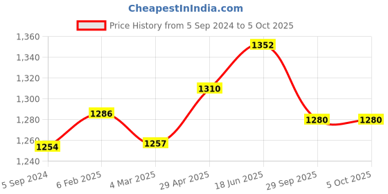 myntra.com MIRAAN Floral Printed Regular Pure Cotton Kurta with Patiala & Dupatta miraan Price History Graph from 5 Sep 2024 to 4 Oct 2025