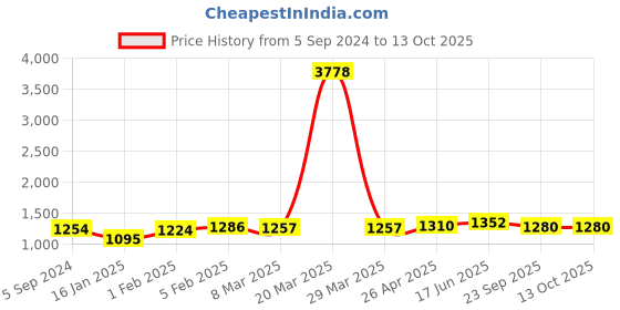 myntra.com MIRAAN Floral Printed Regular Pure Cotton Kurta with Patiala & Dupatta miraan Price History Graph from 5 Sep 2024 to 13 Oct 2025