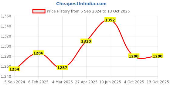 myntra.com MIRAAN Floral Printed Regular Pure Cotton Kurta with Patiala & Dupatta miraan Price History Graph from 5 Sep 2024 to 12 Oct 2025