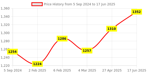 myntra.com MIRAAN Floral Printed Regular Pure Cotton Kurta with Patiala & Dupatta miraan Price History Graph from 5 Sep 2024 to 17 Jun 2025