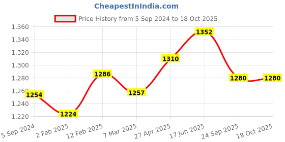 myntra.com MIRAAN Floral Printed Regular Pure Cotton Kurta with Patiala & Dupatta miraan Price History Graph from 5 Sep 2024 to 17 Oct 2025