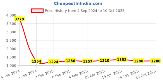 myntra.com MIRAAN Floral Printed Regular Pure Cotton Kurta with Patiala & Dupatta miraan Price History Graph from 4 Sep 2024 to 9 Oct 2025