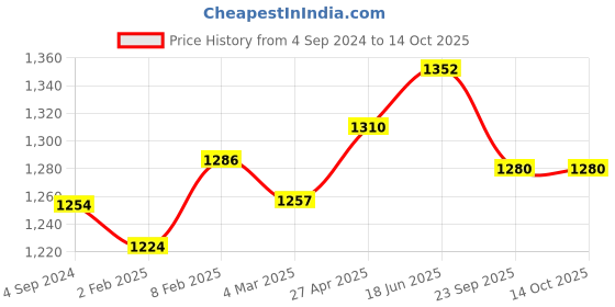 myntra.com MIRAAN Floral Printed Regular Pure Cotton Kurta with Patiala & Dupatta miraan Price History Graph from 4 Sep 2024 to 13 Oct 2025