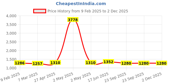 myntra.com MIRAAN Floral Printed Regular Pure Cotton Kurta with Patiala & Dupatta miraan Price History Graph from 9 Feb 2025 to 2 Dec 2025