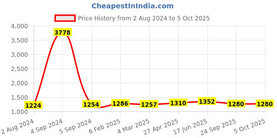 myntra.com MIRAAN Floral Printed Regular Pure Cotton Kurta with Trousers & Dupatta miraan Price History Graph from 2 Aug 2024 to 4 Oct 2025