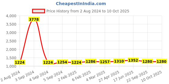 myntra.com MIRAAN Floral Printed Regular Pure Cotton Kurta with Trousers & Dupatta miraan Price History Graph from 2 Aug 2024 to 9 Oct 2025