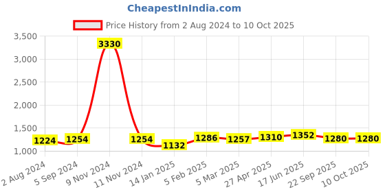 myntra.com MIRAAN Floral Printed Round Neck Pure Cotton Kurta with Patiala & With Dupatta miraan Price History Graph from 2 Aug 2024 to 10 Oct 2025